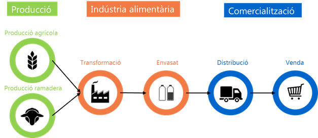 Gràfic del procés Producció -> Indústria alimentària -> Comercialització